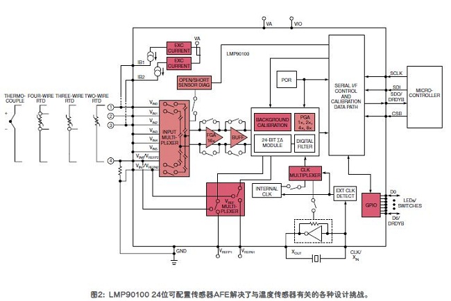 工業傳感器實用指南 解決傳感器復雜的設計挑戰