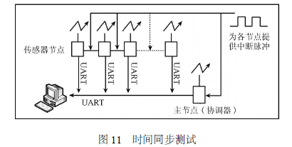 可穿戴式生命體征監護設備的研制