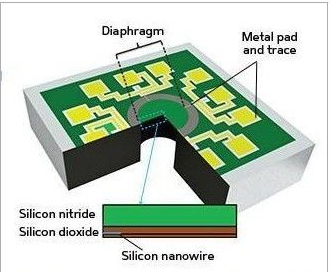 MEMS壓力傳感器適用醫療器械 又一新突破