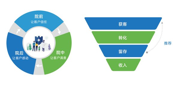 醫療機構為什么打造私域流量池，下一個紅利出口在哪里？