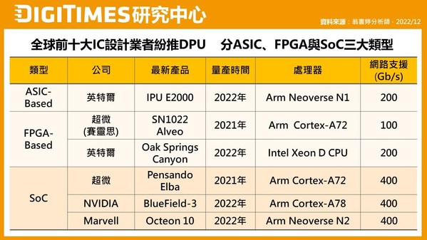 DPU成IC設計業新戰場 P4語言支援晶片為重要技術選項